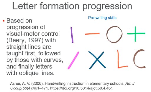 Dr. Aditi the OT - Letter Formation Progression for A Pre-Writing Skills Plan