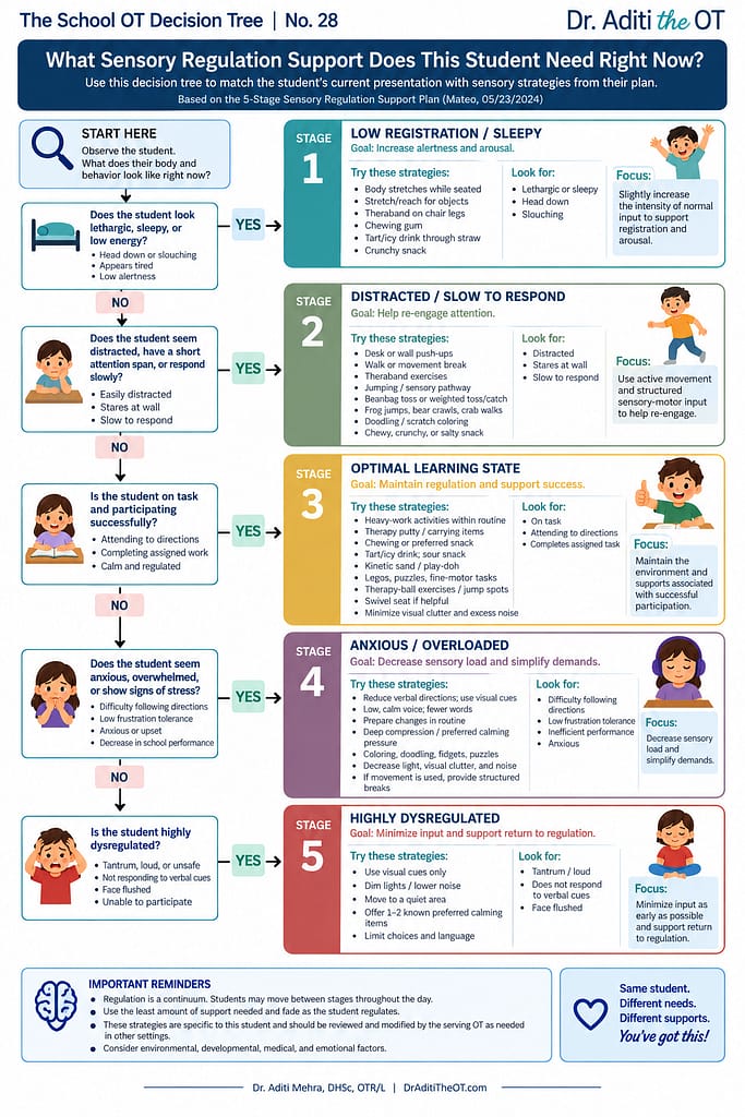 Five-stage sensory regulation support plan for school teams, from low alertness to high dysregulation.